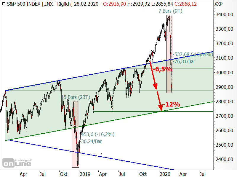 S&P 500 - Chartanalyse
