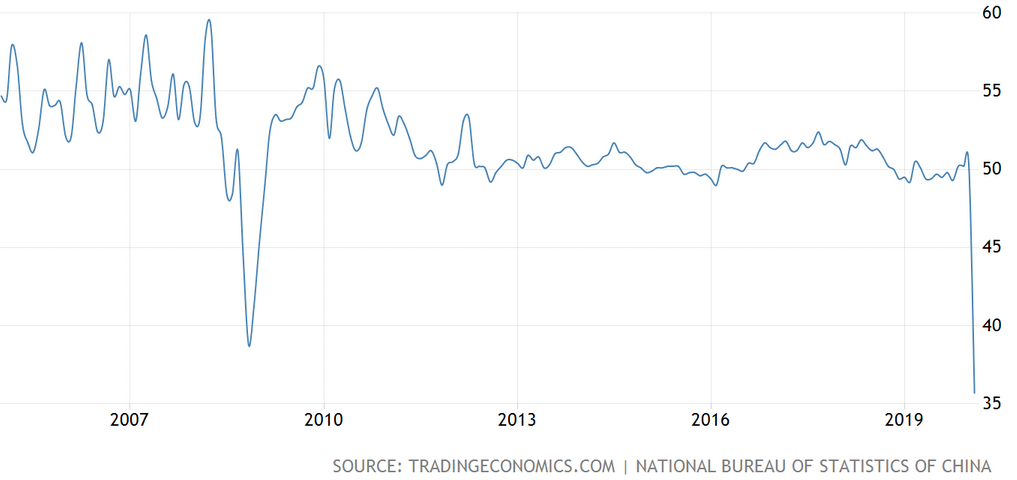 China - offizieller Einkaufsmanagerindex für die Industrie China - offizieller Einkaufsmanagerindex für die Industrie