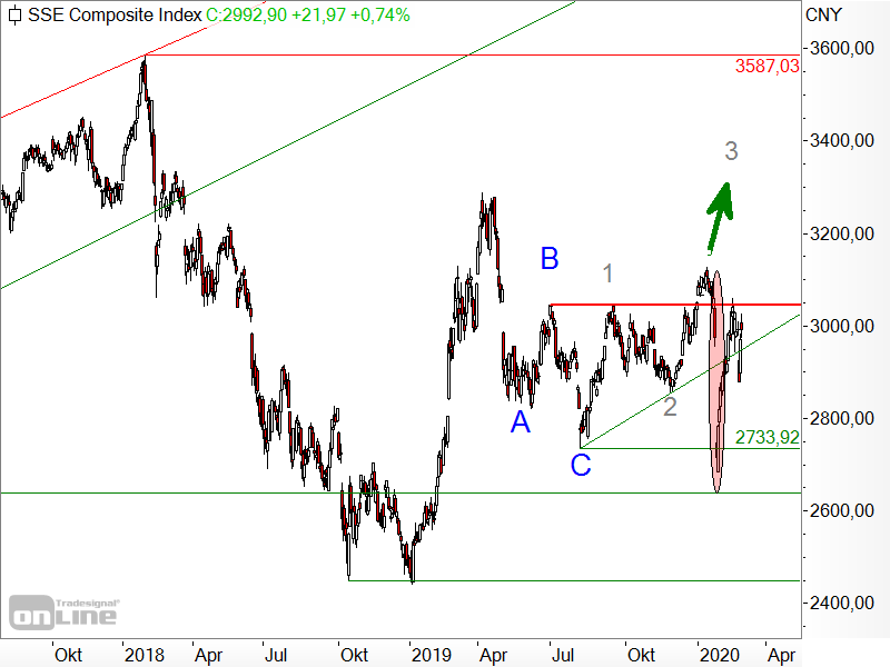 Shanghai Composite - Chartanalyse Shanghai Composite - Chartanalyse