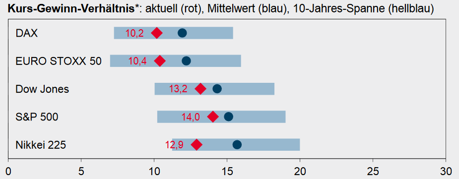 Kurs-Gewinn-Verhältnis (KGV) der großen Aktienindizes