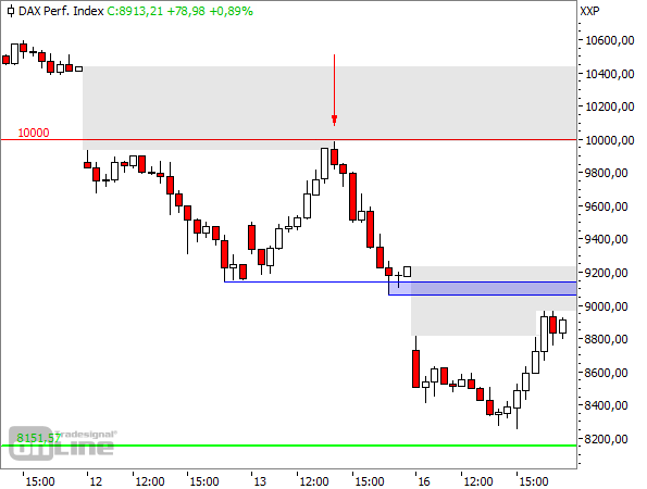DAX-Intradaychart 12.-16.03.2020