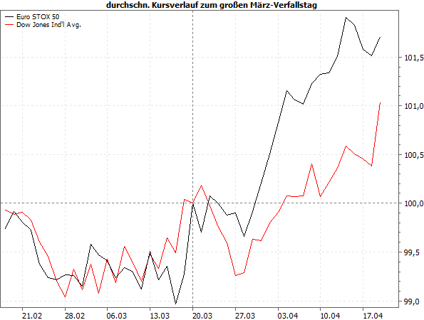 Durchschnittsverlauf März-Verfallstag