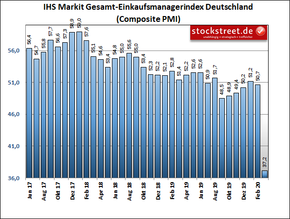 IHS Markit Gesamt-Einkaufsmanagerindex Deutschland