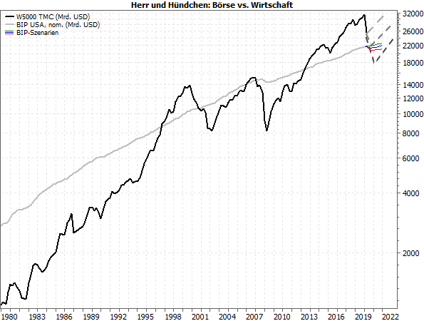 Börse vs. Wirtschaft