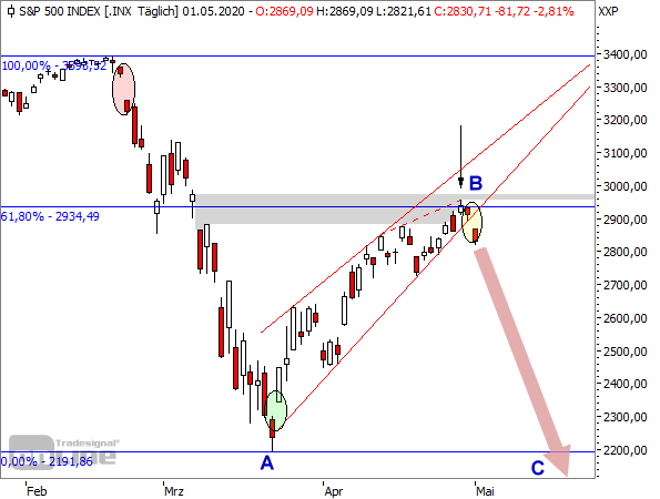 S&P 500 - Tageschart seit Februar 2020
