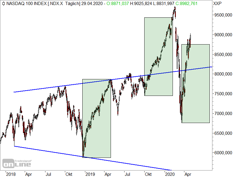 Nasdaq 100 - Übertreibungen Nasdaq 100 - Übertreibungen