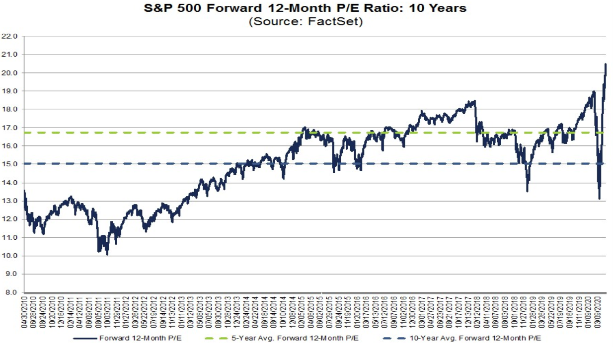S&P 500: Kurs-Gewinn-Verhältnis (KGV) S&P 500: Kurs-Gewinn-Verhältnis (KGV)