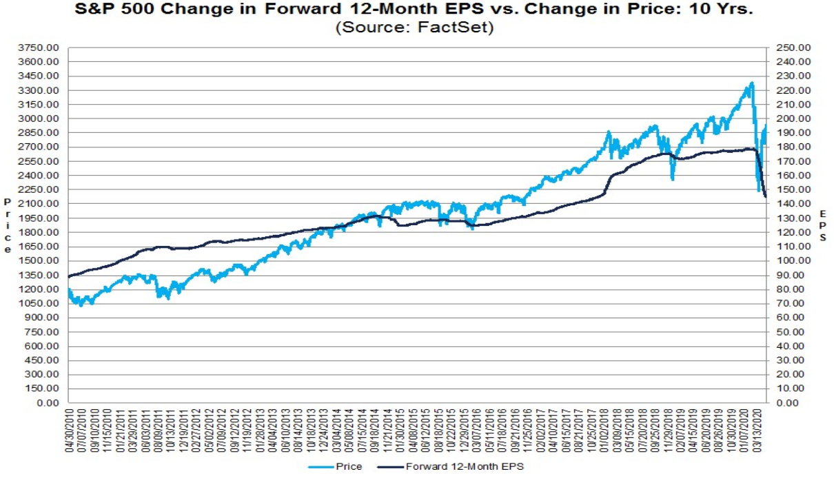 S&P 500: Kursentwicklung vs. Gewinnentwicklung S&P 500: Kursentwicklung vs. Gewinnentwicklung