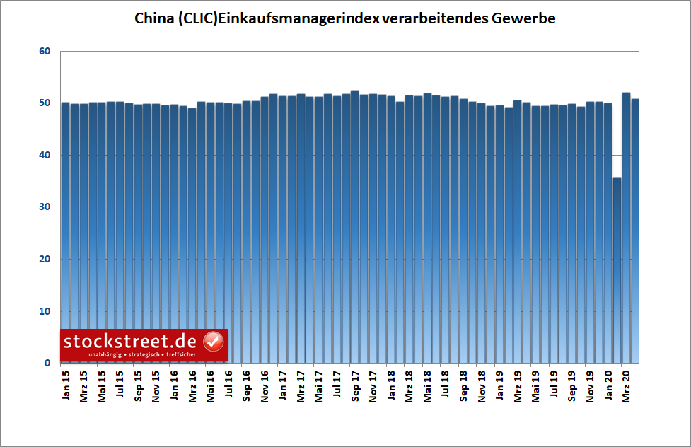 China - offizieller Einkaufsmanagerindex für das verarbeitende Gewerbe