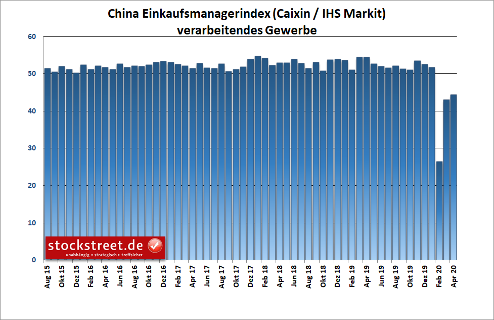 China - Einkaufsmanagerindex von Caixin/Markit für die Industrie