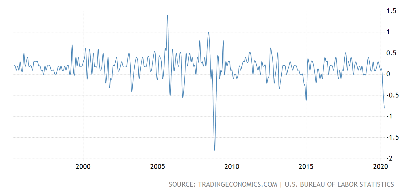Inflation der USA, monatlich