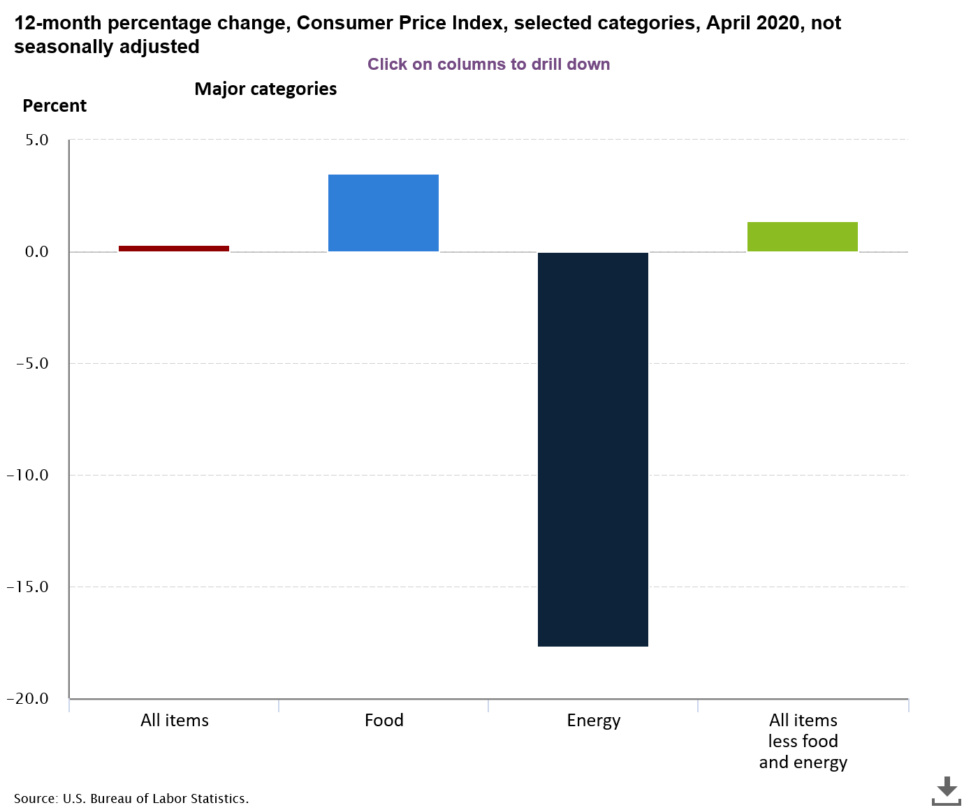 Komponenten der Inflation in den USA