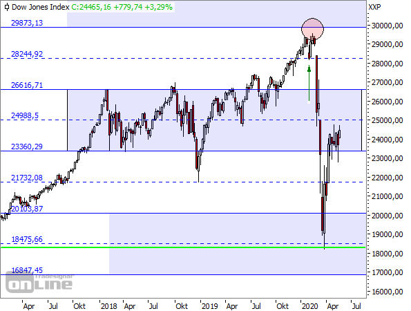 Dow Jones - TTM-Wochenchart seit 2017 (1)