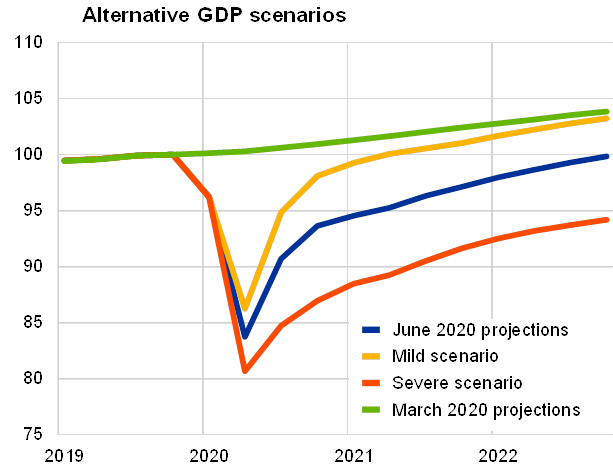 EZB-Szenarien für das BIP der Eurozone