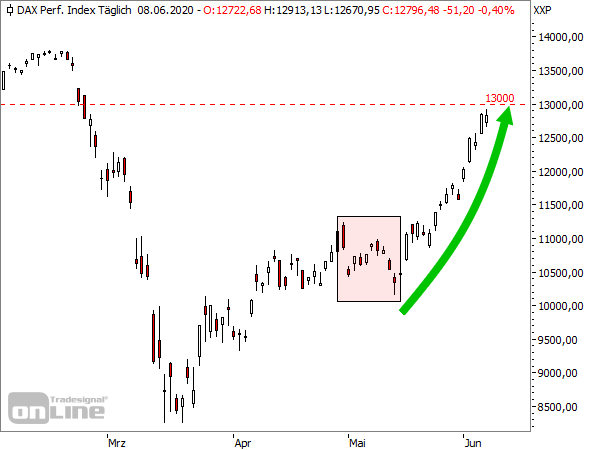 DAX - Tageschart seit Februar 2020