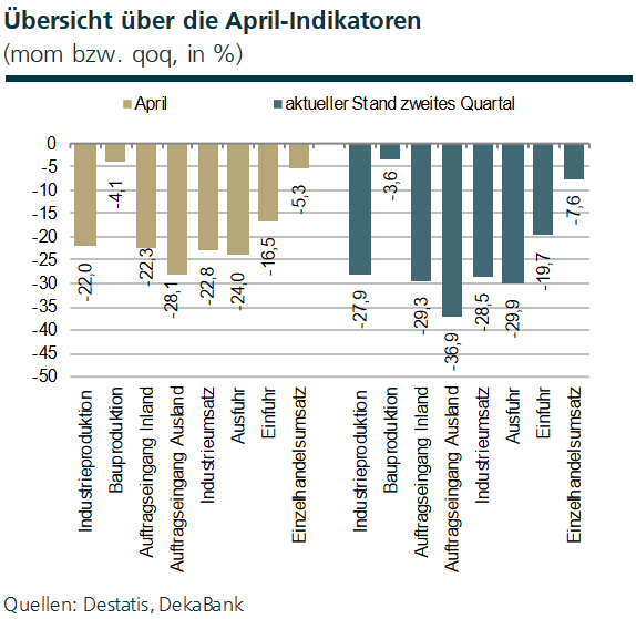 Deutschland Wirtschaftsdaten April 2020 Deutschland Wirtschaftsdaten April 2020
