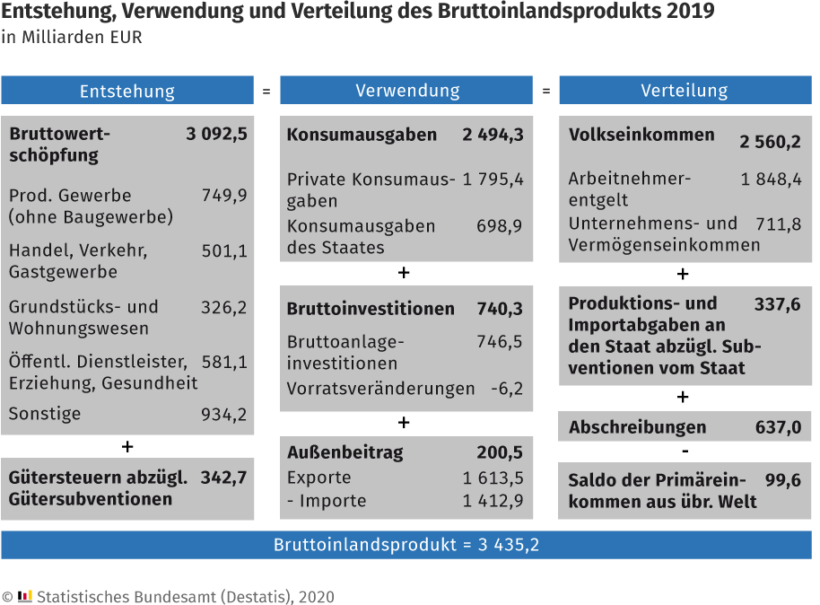 Bruttoinlandsprodukt (BIP) Deutschland 2019 Bruttoinlandsprodukt (BIP) Deutschland 2019