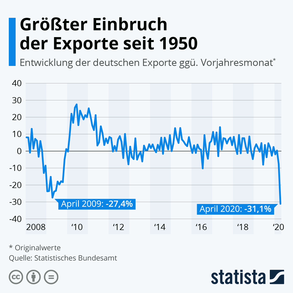 Entwicklung der Exporte in Deutschland Entwicklung der Exporte in Deutschland