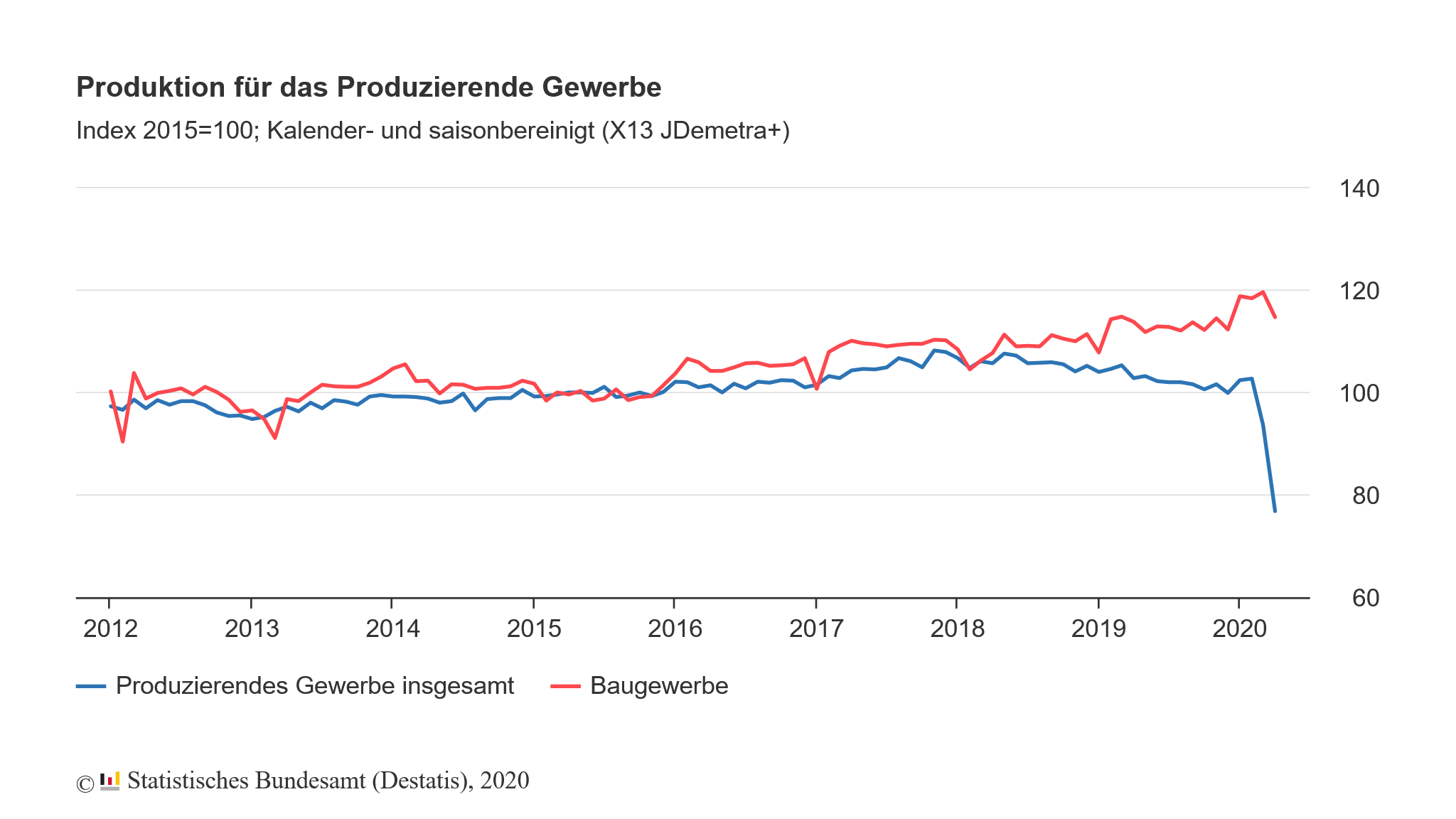 Entwicklung der Produktion in Deutschland Entwicklung der Produktion in Deutschland