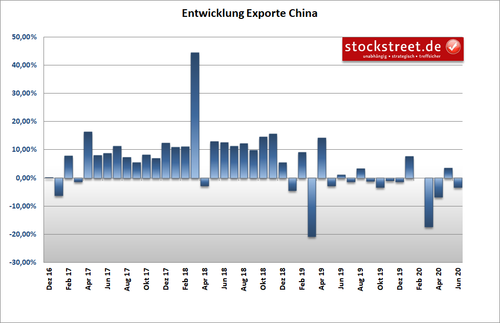 Entwicklung der Exporte in China Entwicklung der Exporte in China
