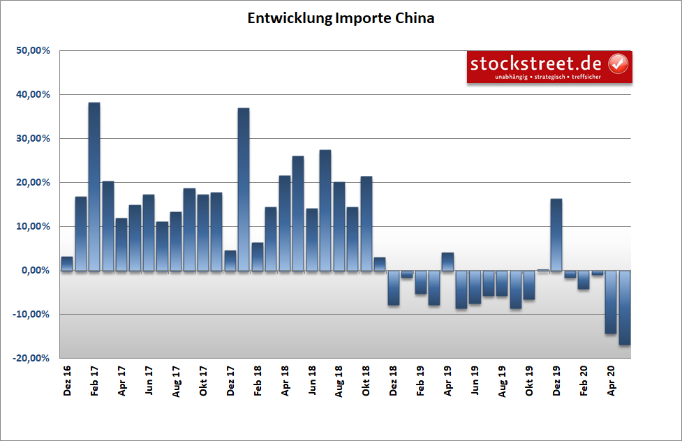 Entwicklung der Importe in China Entwicklung der Importe in China