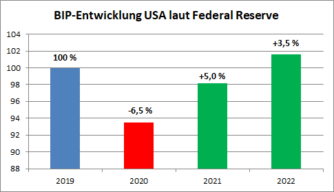 Veränderung BIP USA, Prognose der Fed Veränderung BIP USA, Prognose der Fed