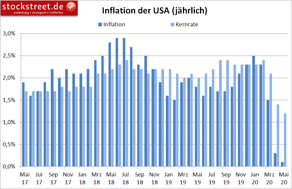 Inflation in den USA (jährlich) Inflation in den USA (jährlich)