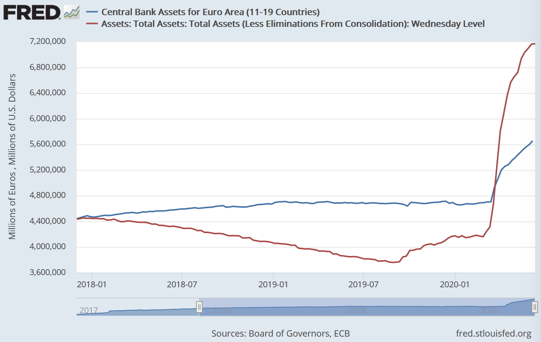 Bilanzsumme der Eurpäischen Zentralbank (EZB) Bilanzsumme der Eurpäischen Zentralbank (EZB)