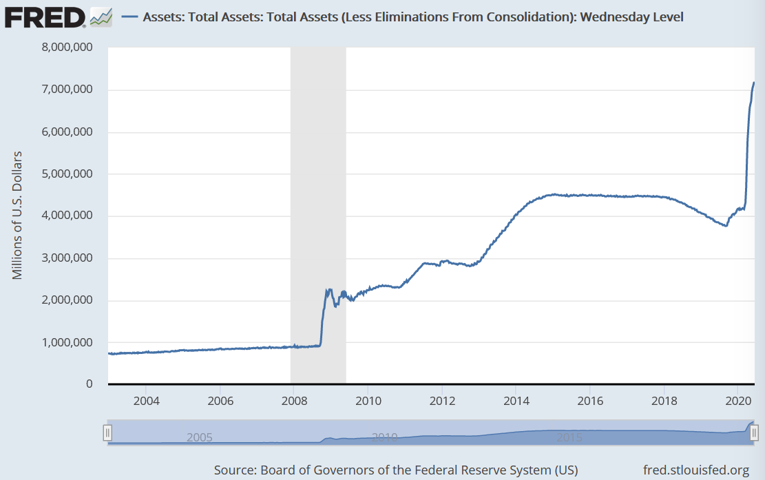 Bilanzsumme der US-Notenbank Bilanzsumme der US-Notenbank