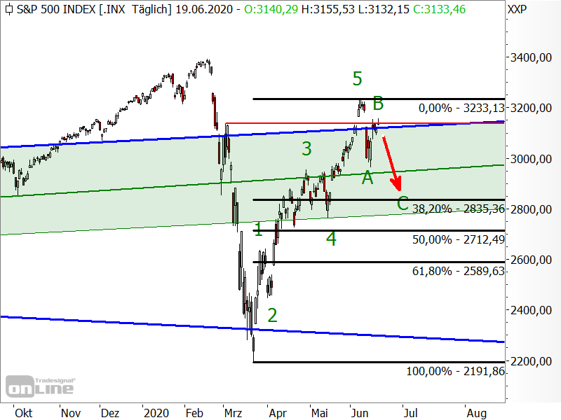 S&P 500 - Fibonacci-Retracements