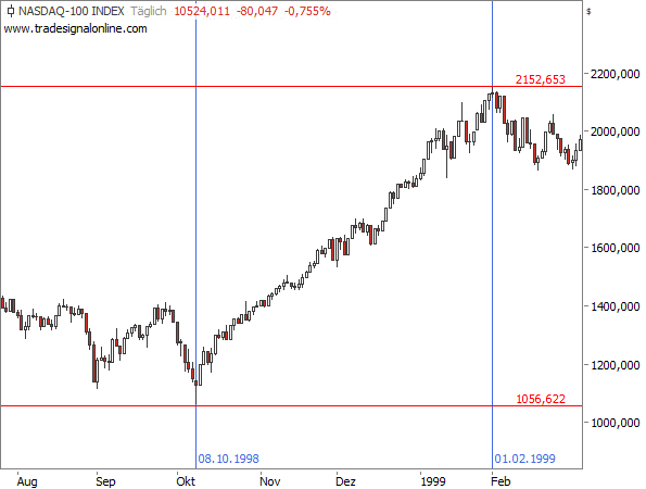 Nasdaq 100 - Kursanstieg von 1998 bis 1999