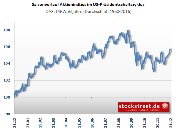 DAX - saisonaler Kursverlauf in US-Wahljahren DAX - saisonaler Kursverlauf in US-Wahljahren