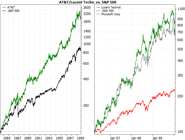 AT&T/Lucent Techn. vs. S&P 500