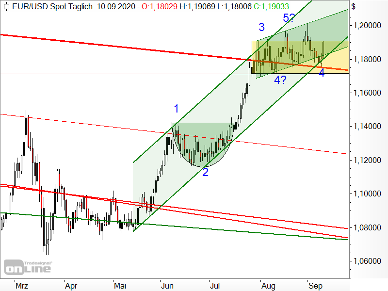 EUR/USD - Chartanalyse EUR/USD - Chartanalyse