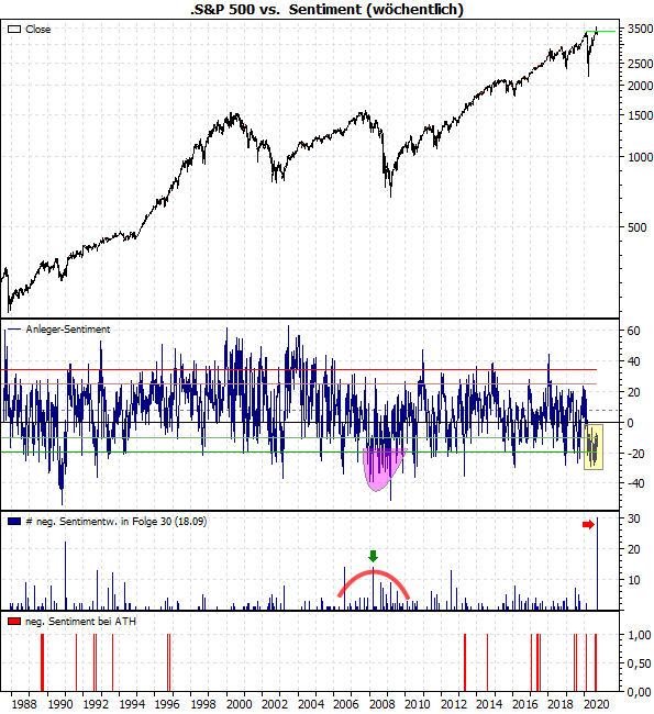 S&P 500 vs. Sentiment