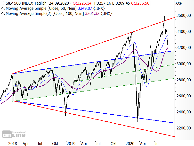 S&P 500 - Chartanalyse
