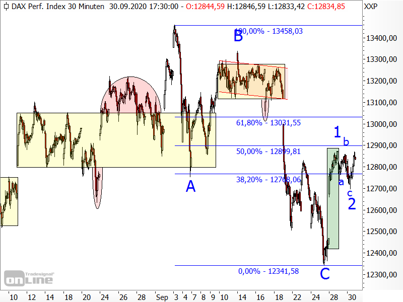 DAX - Elliott-Wellen-Analyse DAX - Elliott-Wellen-Analyse