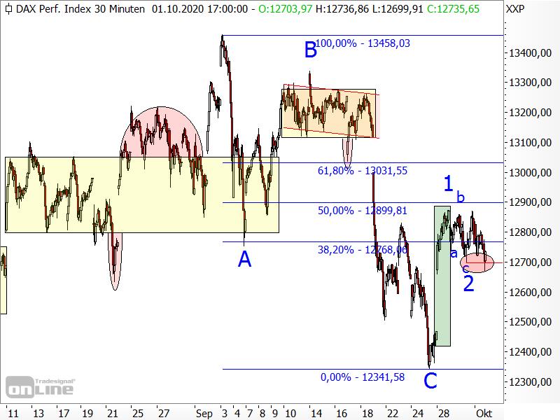 DAX - Elliott-Wellen-Analyse