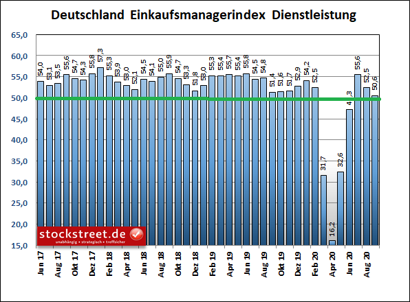 IHS Markit Einkaufsmanagerindex Dienstleistung Deutschland