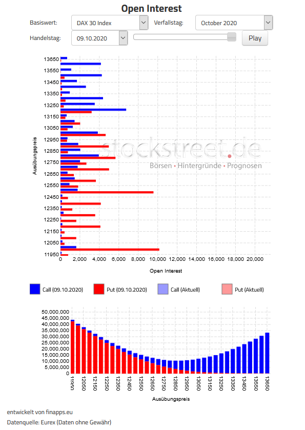 Verfallstagsdiagramm DAX Oktober 2020
