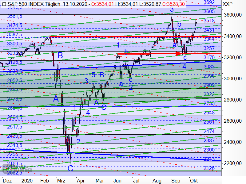 S&P 500 - Chartanalyse