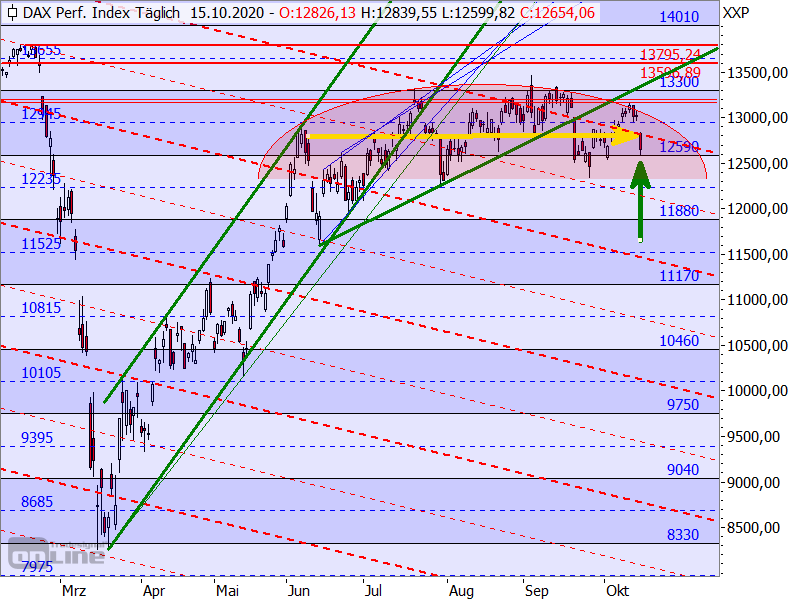 DAX - Target-Trend-Analyse