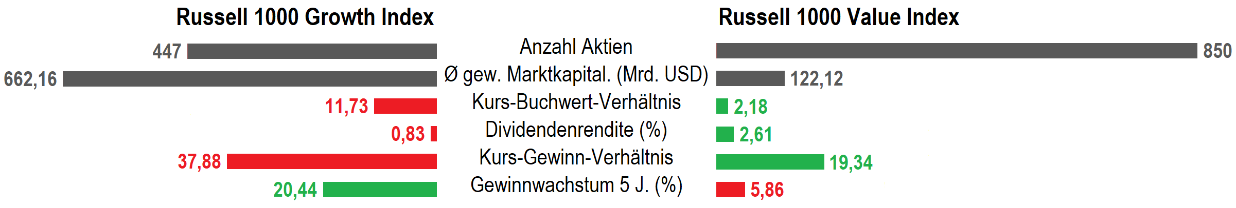 Growth- und Value-Indizes im Spiegel der Zahlen