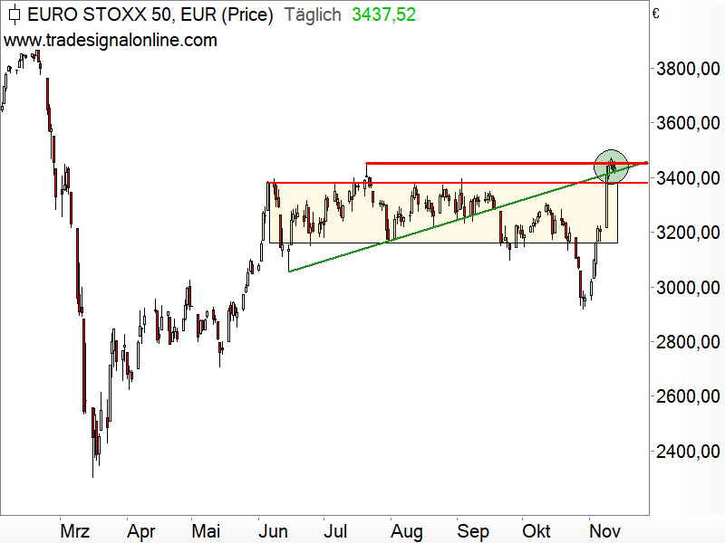 Euro STOXX 50 - Chartanalyse Euro STOXX 50 - Chartanalyse