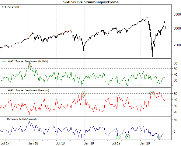 S&P 500 vs. Stimmungsextreme