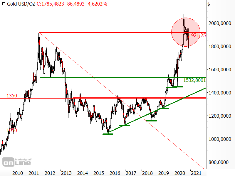 Gold - Bullenfalle am Allzeithoch? Gold - Bullenfalle am Allzeithoch?