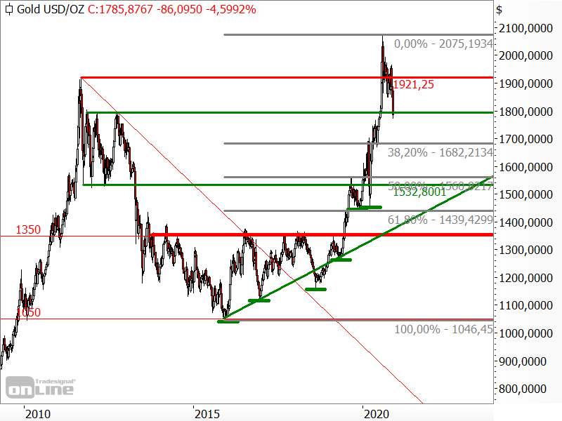Gold - Fibonacci-Retracements Gold - Fibonacci-Retracements