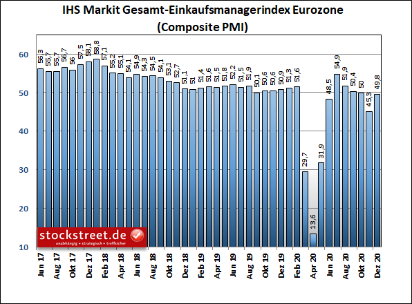 IHS Markit Gesamt-Einkaufsmanagerindex Eurozone