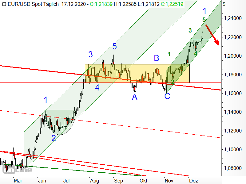 EUR/USD - Elliott-Wellen-Analyse EUR/USD - Elliott-Wellen-Analyse