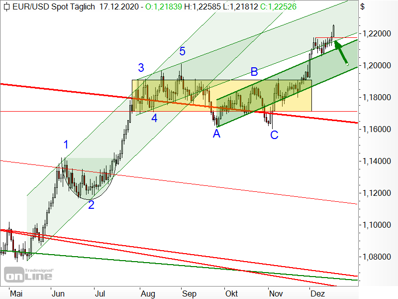 EUR/USD - Chartanalyse EUR/USD - Chartanalyse